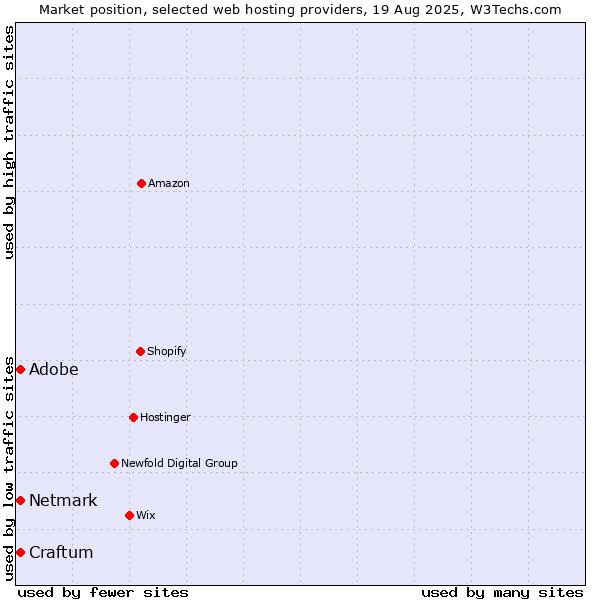 Market position of Netmark vs. Craftum vs. Adobe