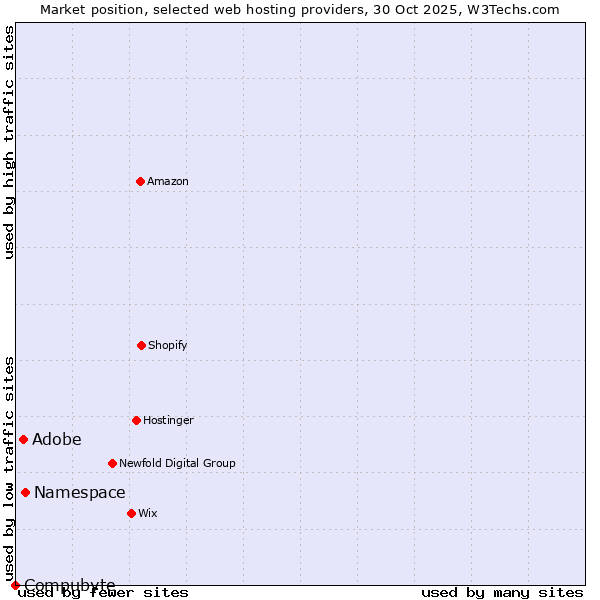 Market position of Namespace vs. Adobe vs. Compubyte