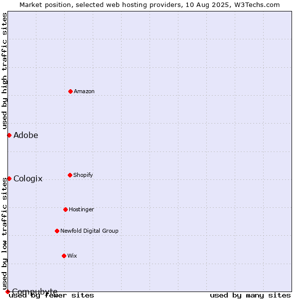 Market position of Adobe vs. Cologix vs. Compubyte