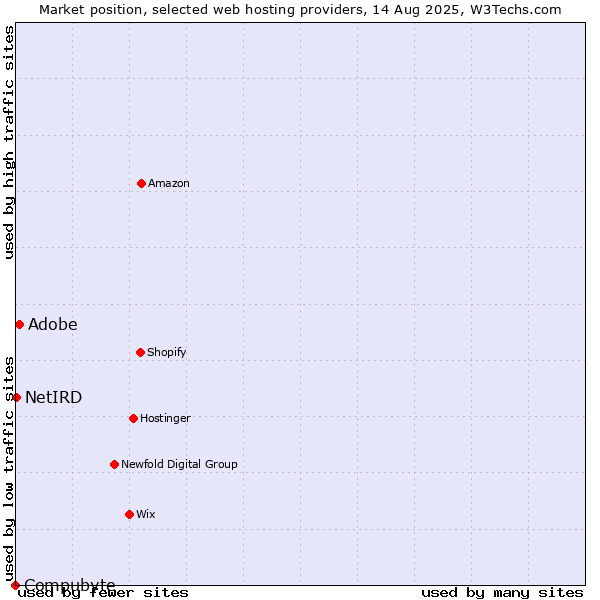 Market position of Adobe vs. NetIRD vs. Compubyte