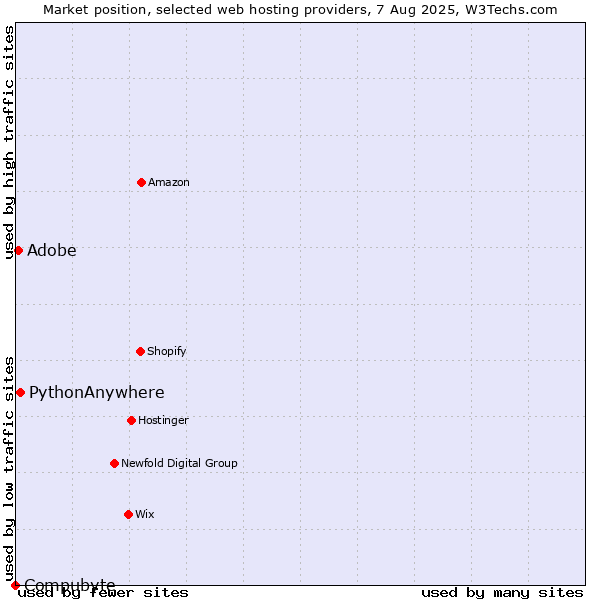 Market position of PythonAnywhere vs. Adobe vs. Compubyte