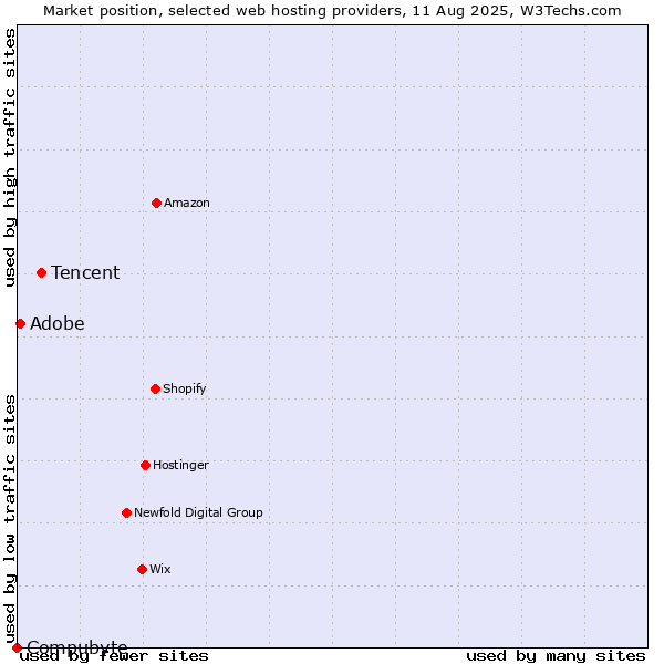 Market position of Tencent vs. Adobe vs. Compubyte