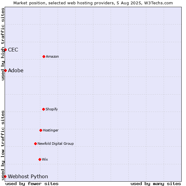 Market position of Adobe vs. CEC vs. Webhost Python