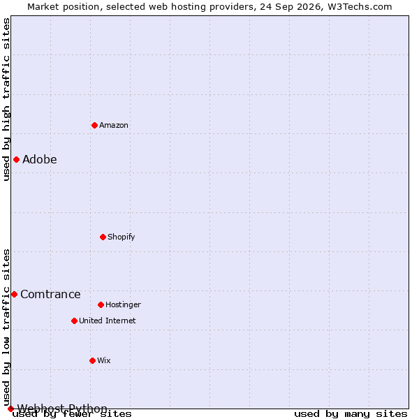 Market position of Adobe vs. Comtrance vs. Webhost Python