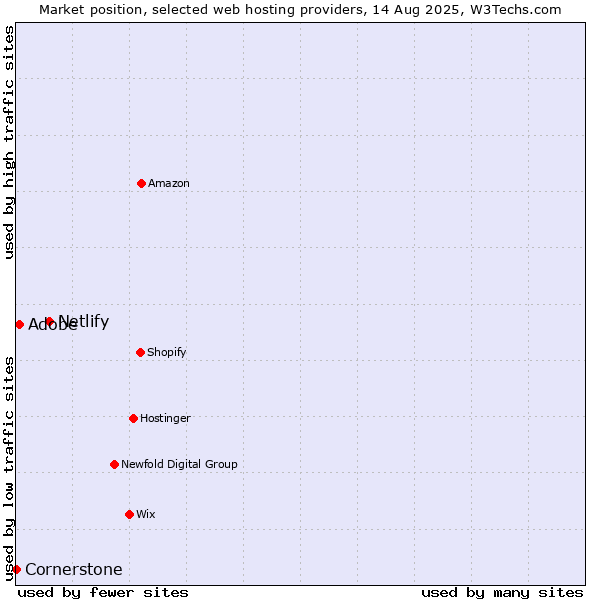 Market position of Netlify vs. Adobe vs. Cornerstone