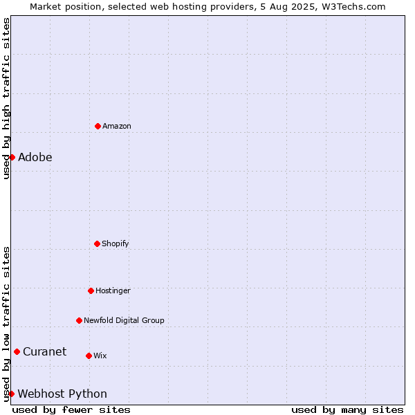 Market position of Curanet vs. Adobe vs. Webhost Python