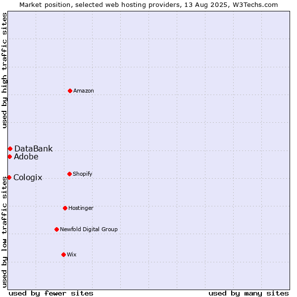Market position of DataBank vs. Cologix vs. Adobe