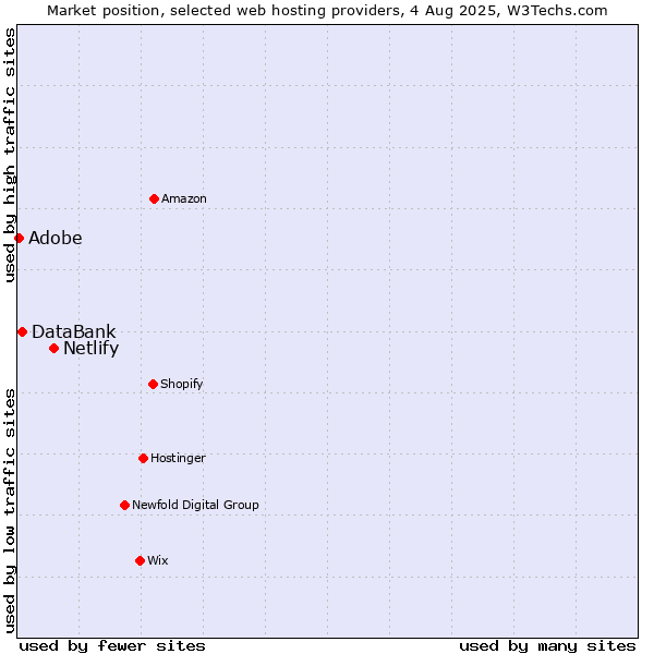 Market position of Netlify vs. Adobe vs. DataBank