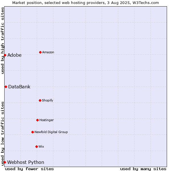 Market position of Adobe vs. DataBank vs. Webhost Python