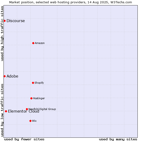 Market position of Elementor Cloud vs. Discourse vs. Adobe