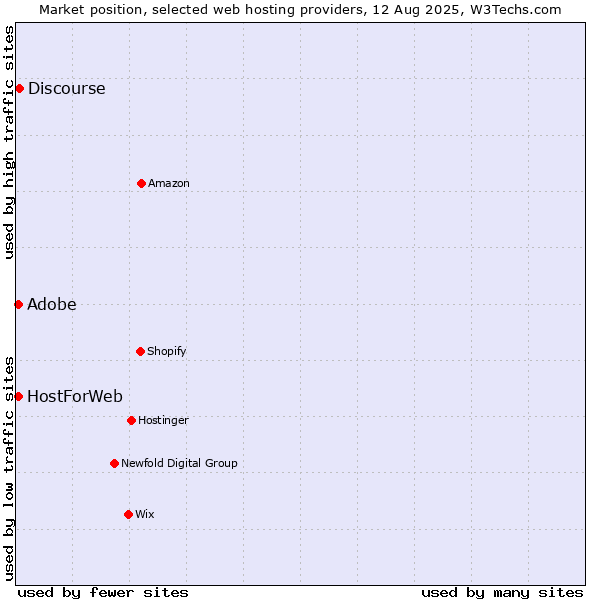 Market position of Adobe vs. Discourse vs. HostForWeb