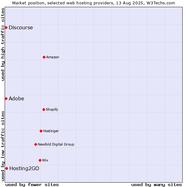 Market position of Hosting2GO vs. Adobe vs. Discourse