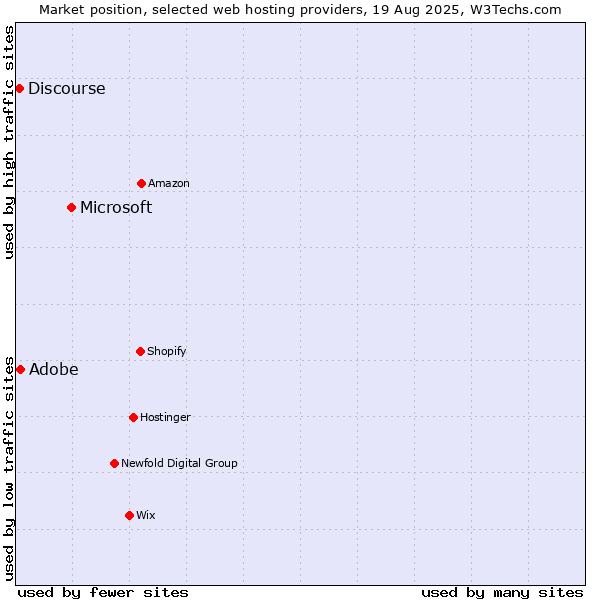 Market position of Microsoft vs. Discourse vs. Adobe