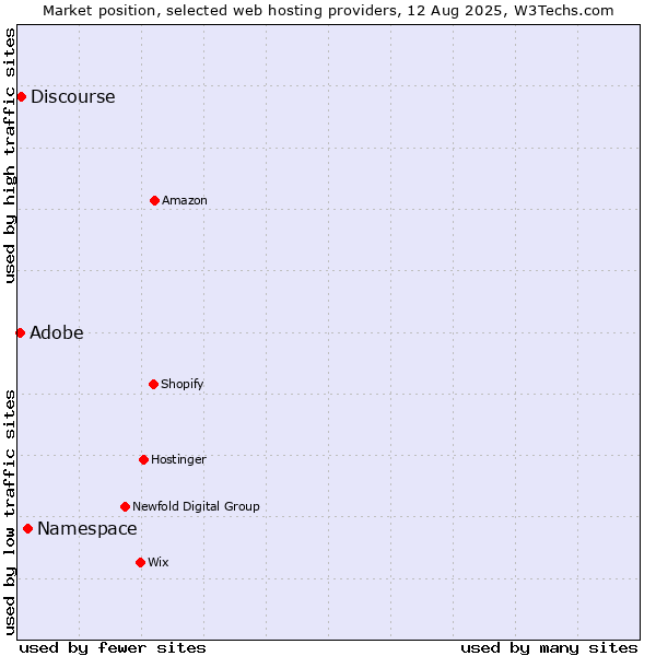 Market position of Namespace vs. Adobe vs. Discourse