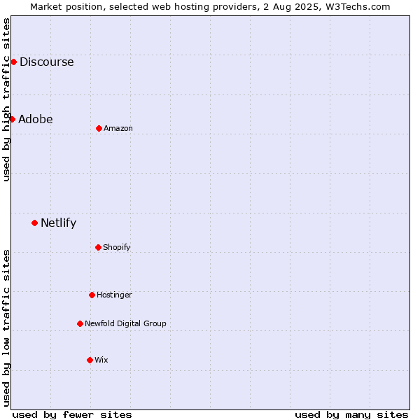 Market position of Netlify vs. Adobe vs. Discourse