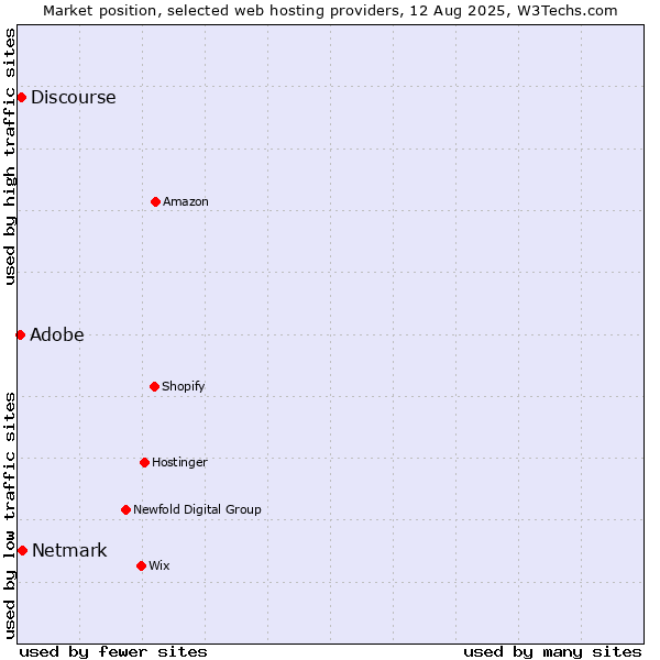 Market position of Netmark vs. Adobe vs. Discourse
