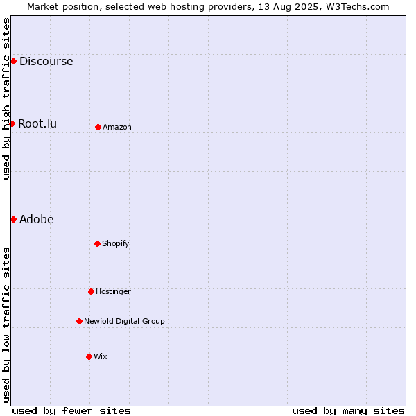 Market position of Discourse vs. Root.lu vs. Adobe