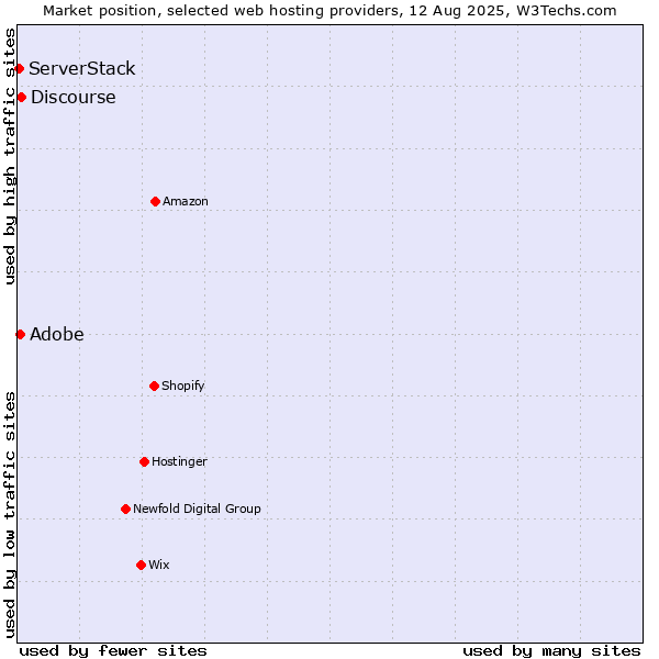 Market position of Discourse vs. Adobe vs. ServerStack