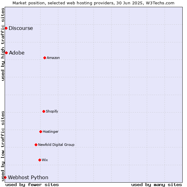 Market position of Adobe vs. Discourse vs. Webhost Python