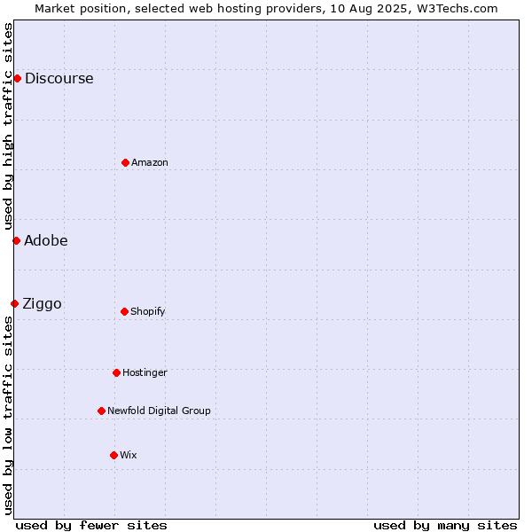 Market position of Discourse vs. Adobe vs. Ziggo
