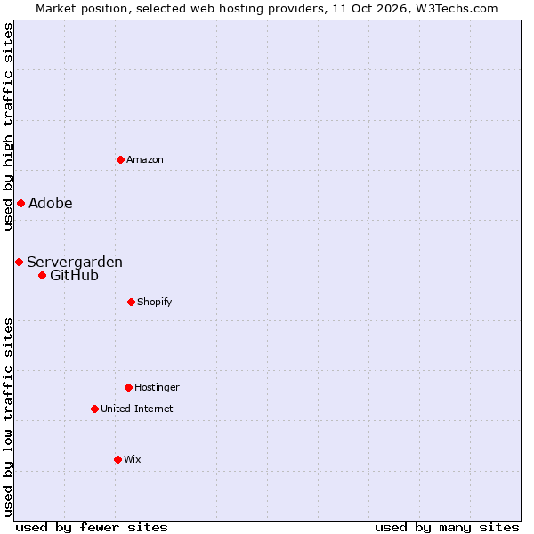 Market position of GitHub vs. Adobe vs. Servergarden