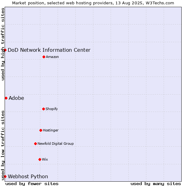 Market position of Adobe vs. DoD Network Information Center vs. Webhost Python