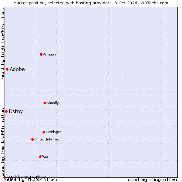 Market position of Adobe vs. Dstny vs. Webhost Python
