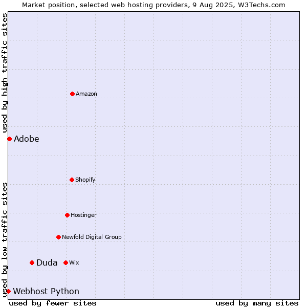 Market position of Duda vs. Adobe vs. Webhost Python