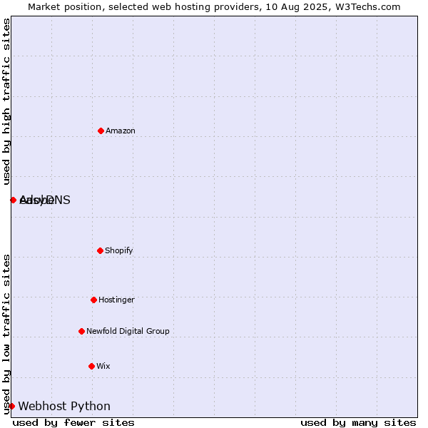 Market position of easyDNS vs. Adobe vs. Webhost Python