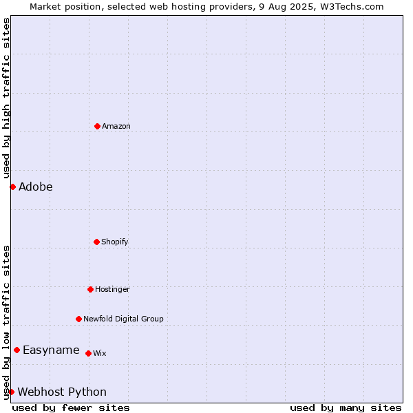 Market position of Easyname vs. Adobe vs. Webhost Python