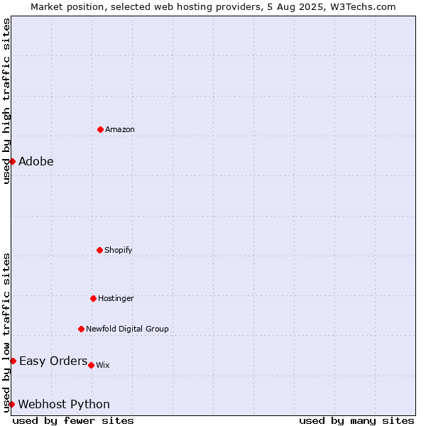 Market position of Adobe vs. Easy Orders vs. Webhost Python