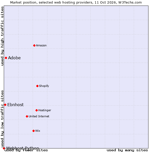 Market position of Adobe vs. Ebnhost vs. Webhost Python
