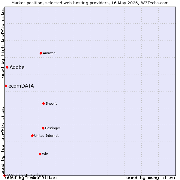 Market position of Adobe vs. ecomDATA vs. Webhost Python