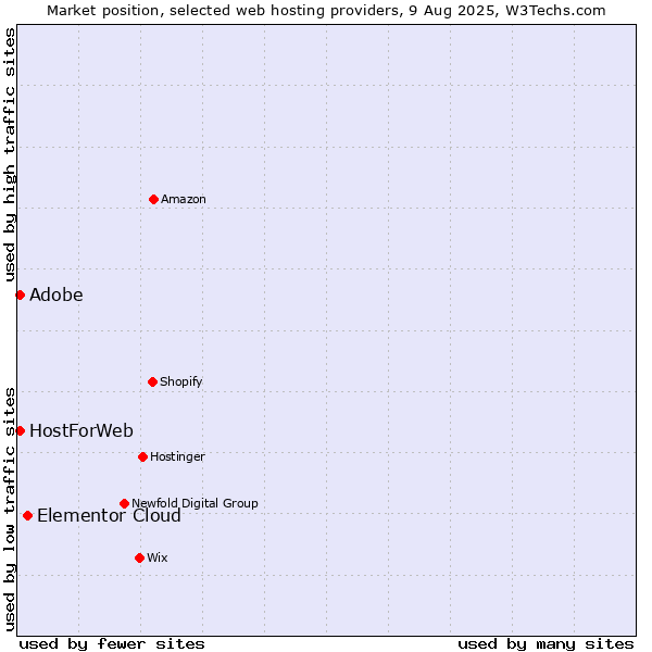 Market position of Elementor Cloud vs. HostForWeb vs. Adobe