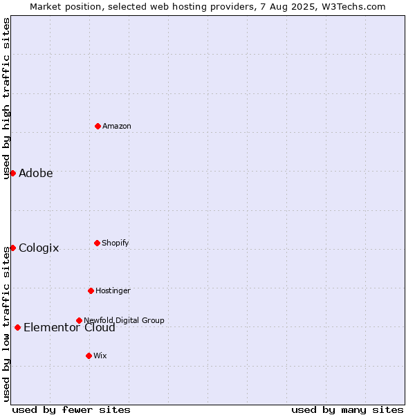 Market position of Elementor Cloud vs. Adobe vs. Cologix