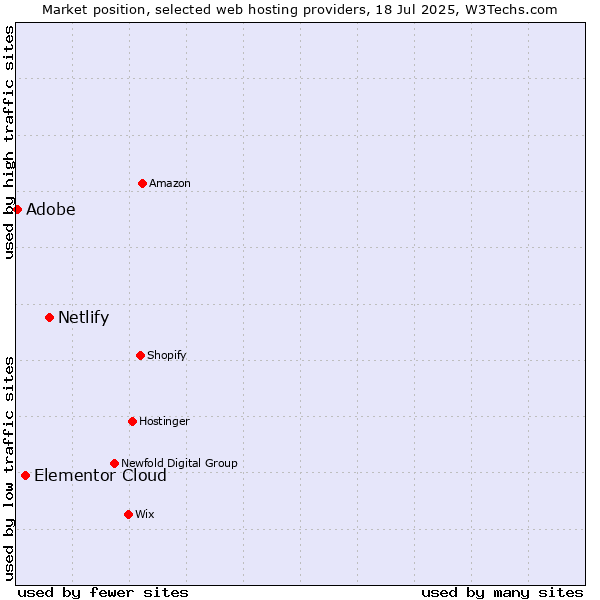 Market position of Netlify vs. Elementor Cloud vs. Adobe