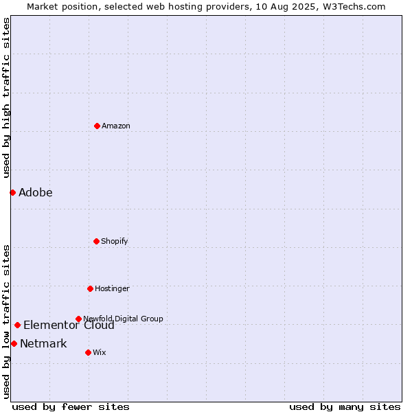 Market position of Elementor Cloud vs. Netmark vs. Adobe