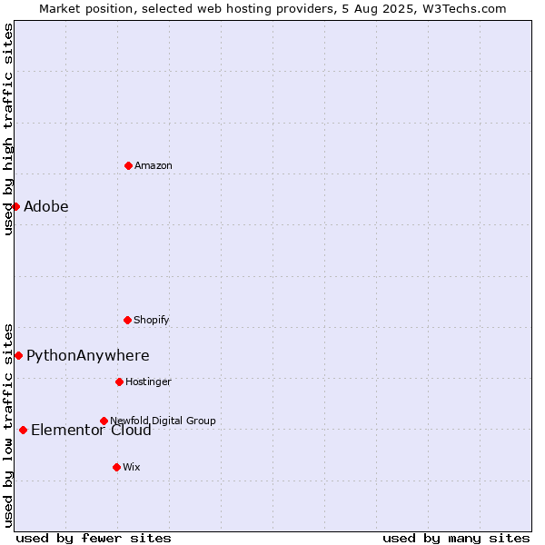 Market position of Elementor Cloud vs. Adobe vs. PythonAnywhere