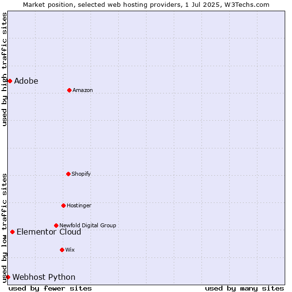 Market position of Elementor Cloud vs. Adobe vs. Webhost Python