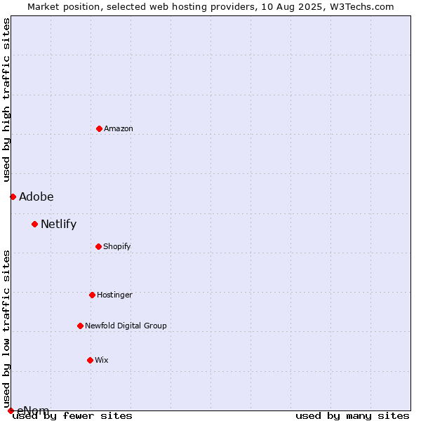 Market position of Netlify vs. Adobe vs. eNom