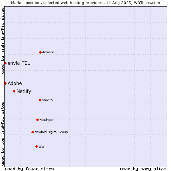 Market position of Netlify vs. Adobe vs. envia TEL