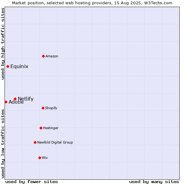 Market position of Netlify vs. Equinix vs. Adobe