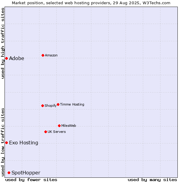 Market position of SpotHopper vs. Adobe vs. Exo Hosting