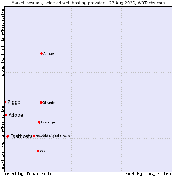 Market position of Fasthosts vs. Adobe vs. Ziggo
