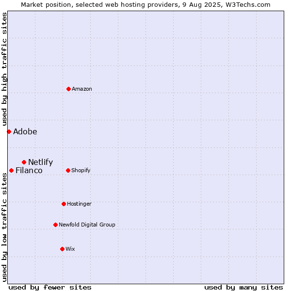 Market position of Netlify vs. Filanco vs. Adobe