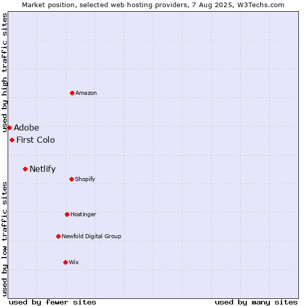 Market position of Netlify vs. First Colo vs. Adobe