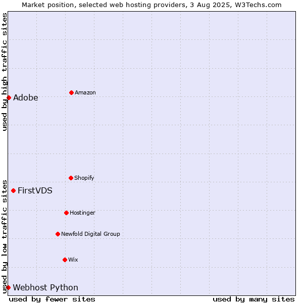 Market position of FirstVDS vs. Adobe vs. Webhost Python