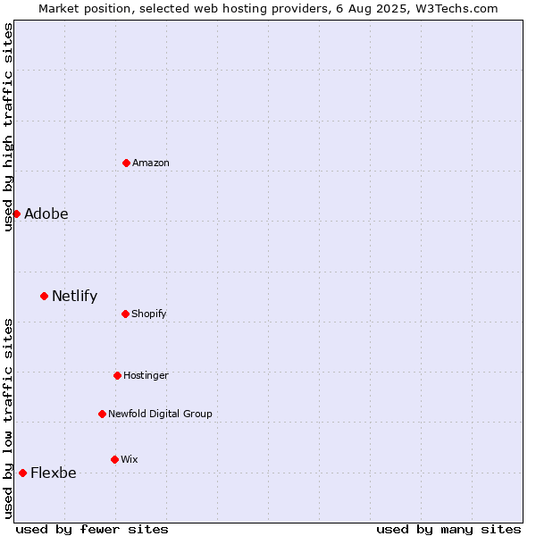 Market position of Netlify vs. Flexbe vs. Adobe