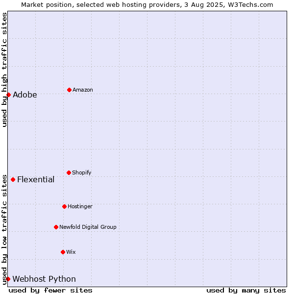 Market position of Flexential vs. Adobe vs. Webhost Python