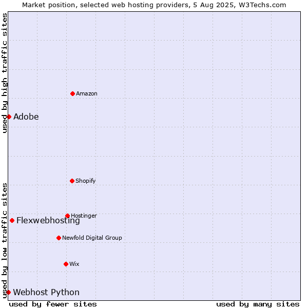 Market position of Flexwebhosting vs. Adobe vs. Webhost Python
